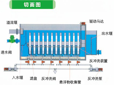 全浸式滤布转盘过滤器